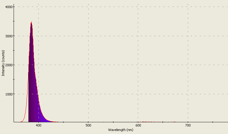 Spectrographic analysis
