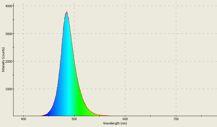 Spectrographic analysis