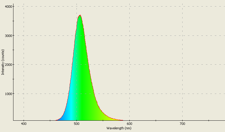 Spectrographic analysis
