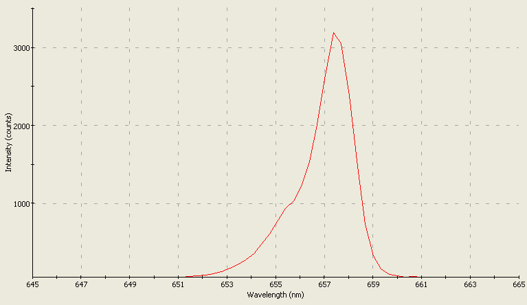 Spectrographic plot