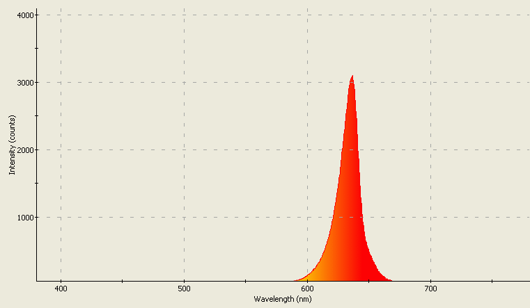 Spectrographic analysis