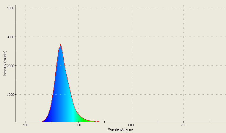 Spectrographic analysis