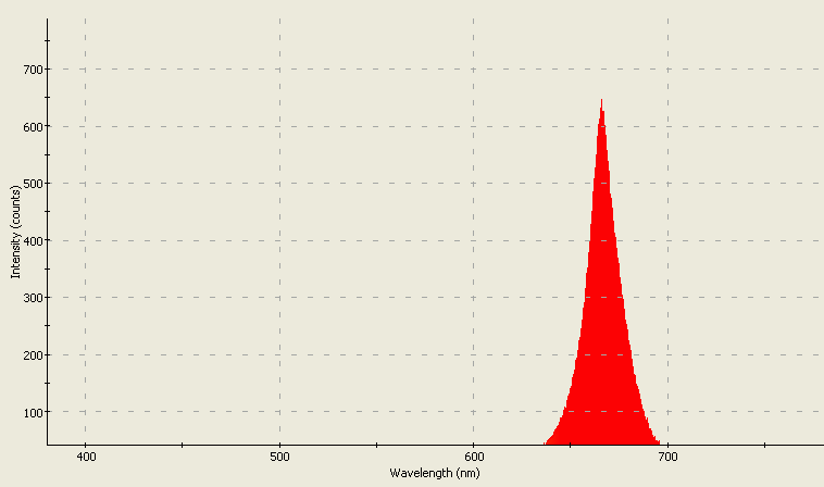 Spectrographic analysis