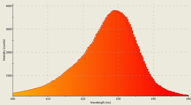 Spectrographic analysis