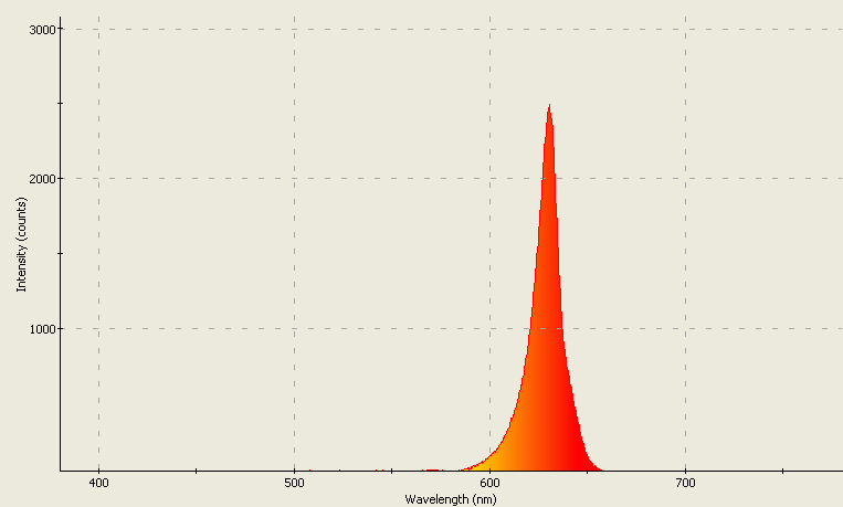 Spectrographic analysis