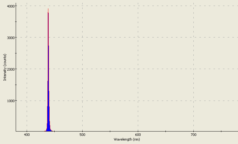 Spectrographic analysis