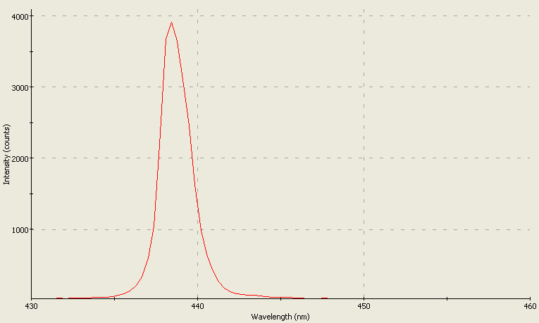 Spectrographic analysis