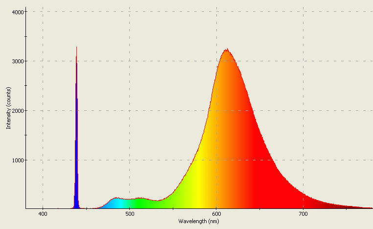 Spectrographic analysis