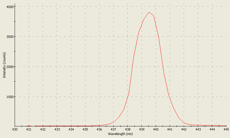 Spectrographic analysis