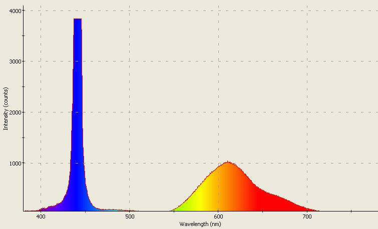 Spectrographic analysis