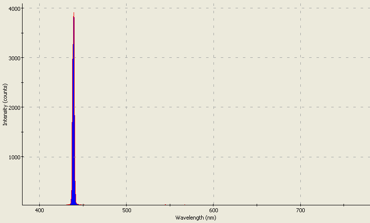 Spectrographic analysis