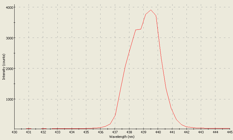 Spectrographic analysis