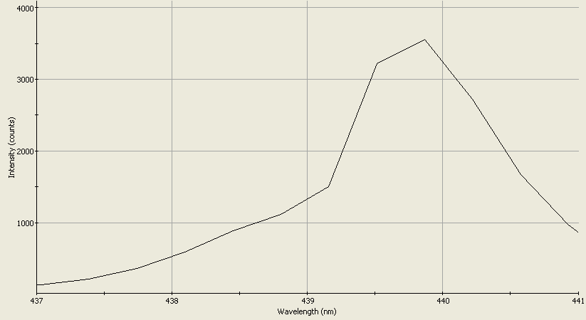 Spectrographic analysis