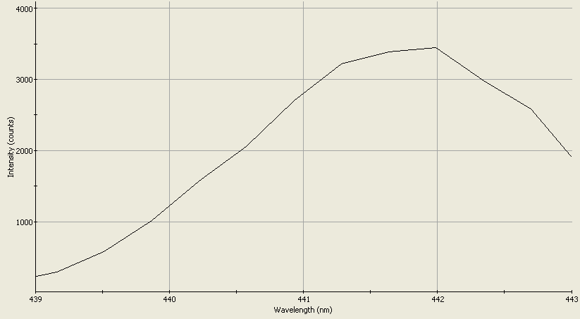 Spectrographic analysis