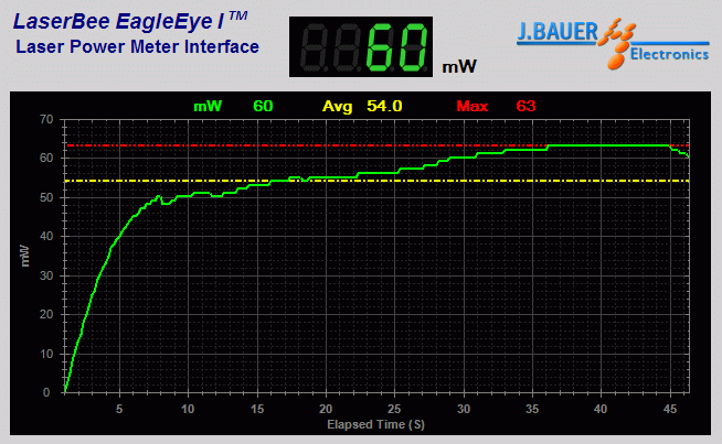 Laser power oputput analysis