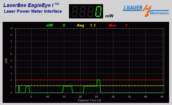 Laser power oputput analysis