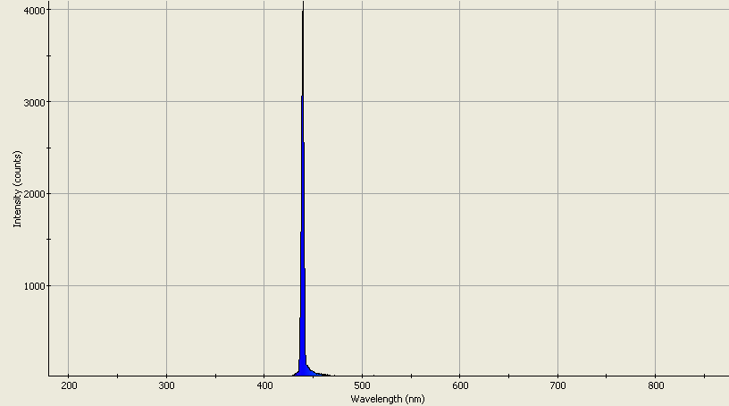 Spectrographic analysis