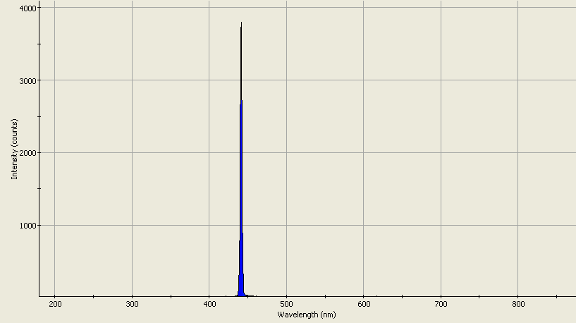 Spectrographic analysis