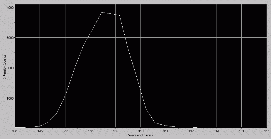 Spectrographic analysis