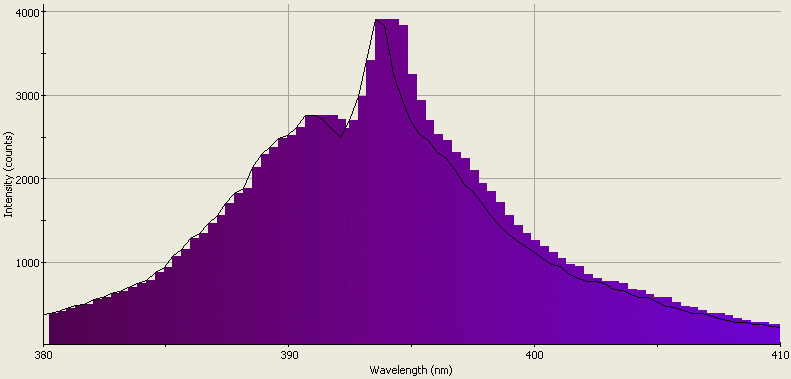 Spectrographic analysis