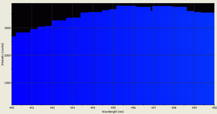 Spectrographic analysis