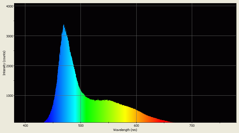 Spectrographic analysis
