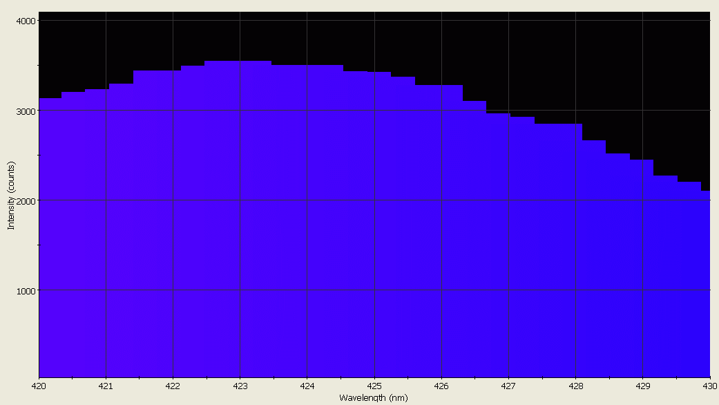 Spectrographic analysis