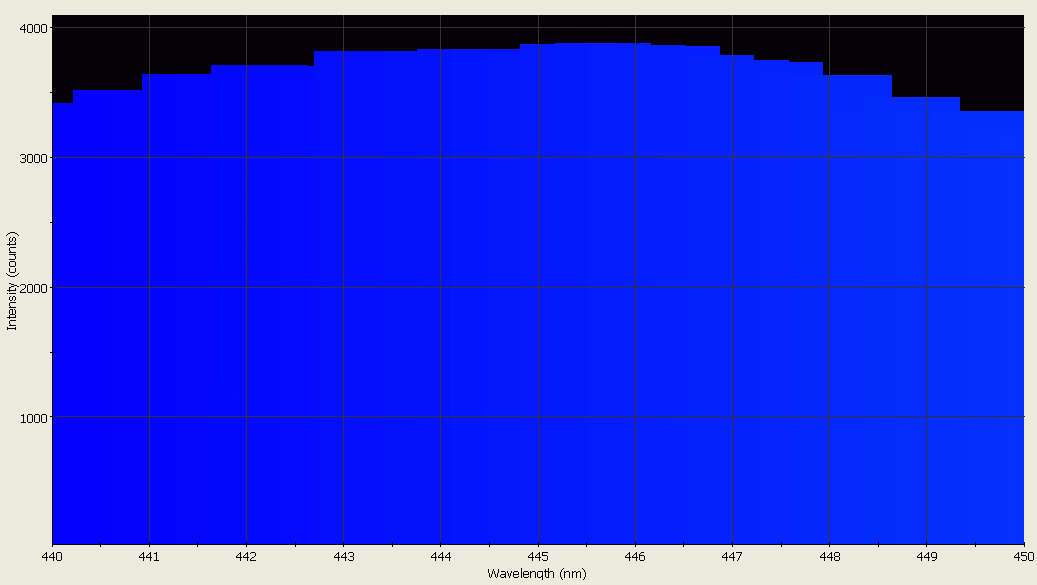 Spectrographic plot