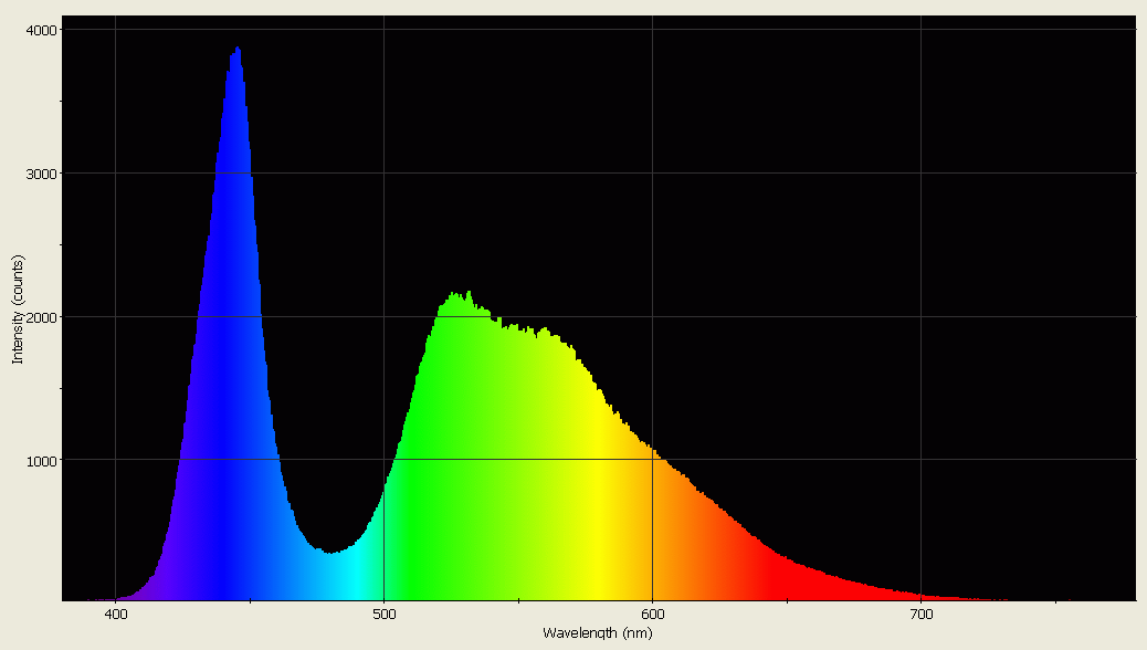 Spectrographic plot