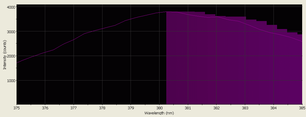 Spectrographic analysis