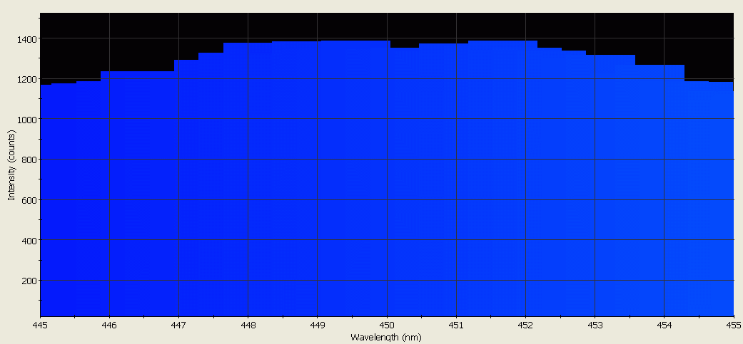 Spectrographic analysis