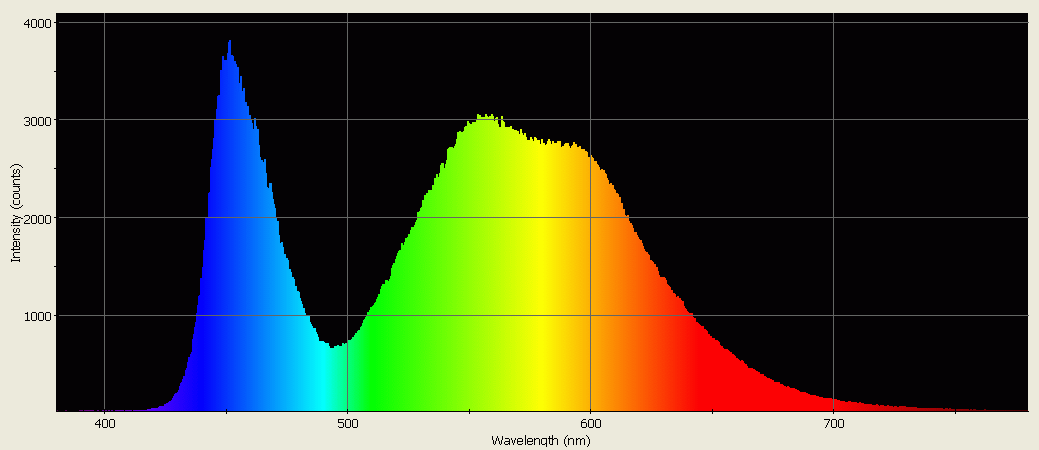 Spectrographic analysis