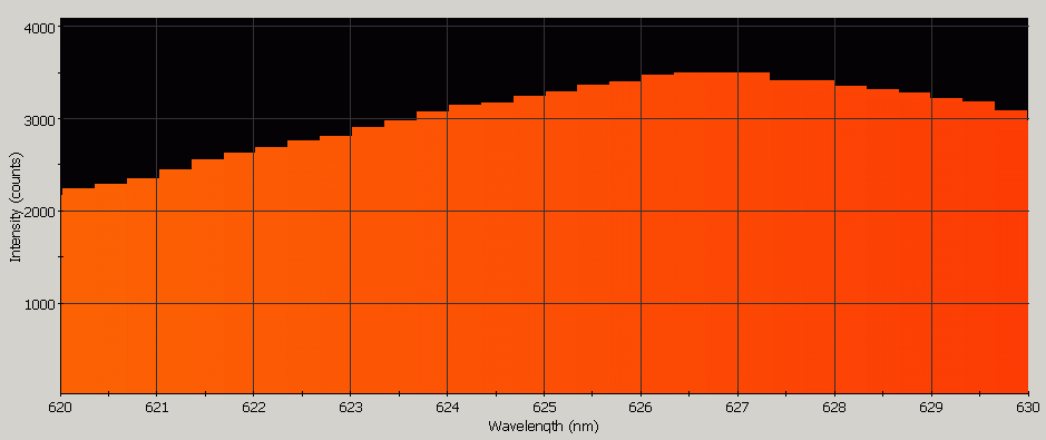 Spectrographic analysis