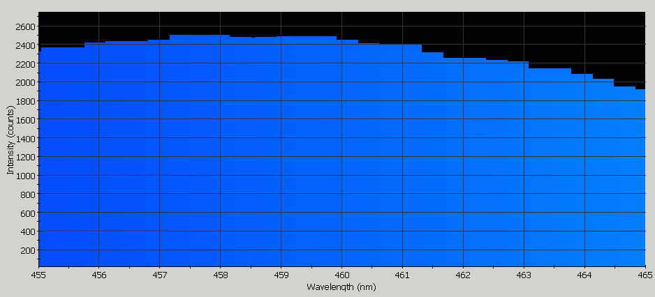 Spectrographic analysis