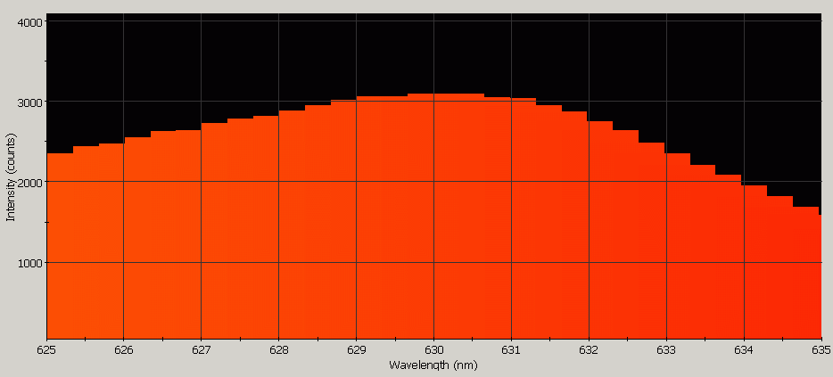Spectrographic analysis