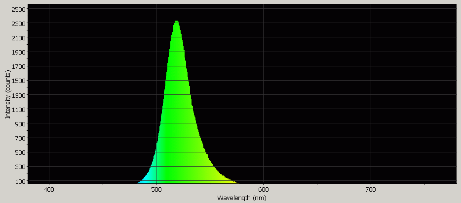 Spectrographic analysis
