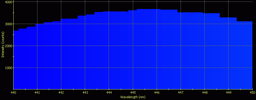 Spectrographic analysis