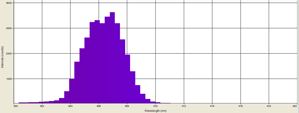 Spectrographic analysis