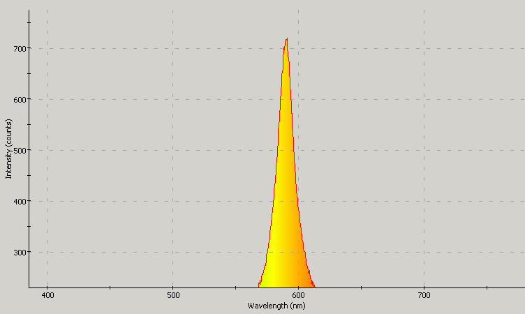 Spectrographic plot