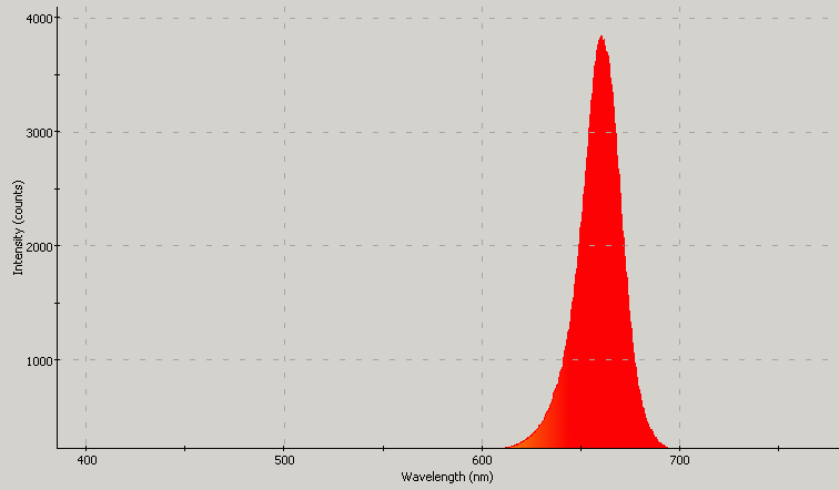 Spectrographic plot