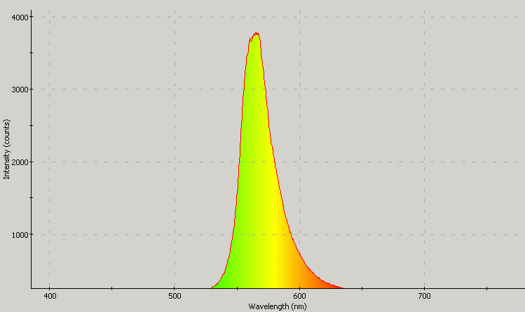 Spectrographic plot