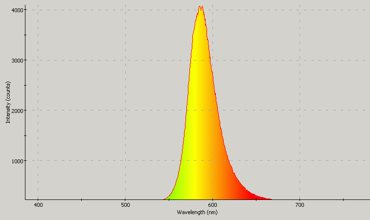 Spectrographic plot