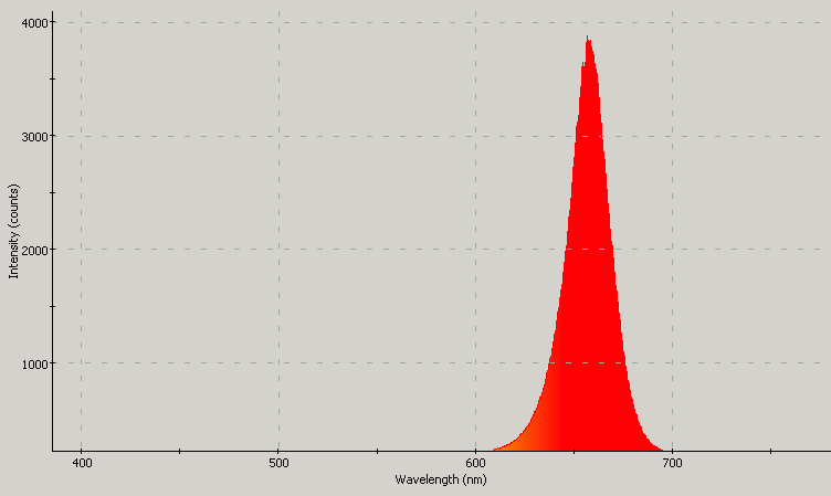 Spectrographic plot