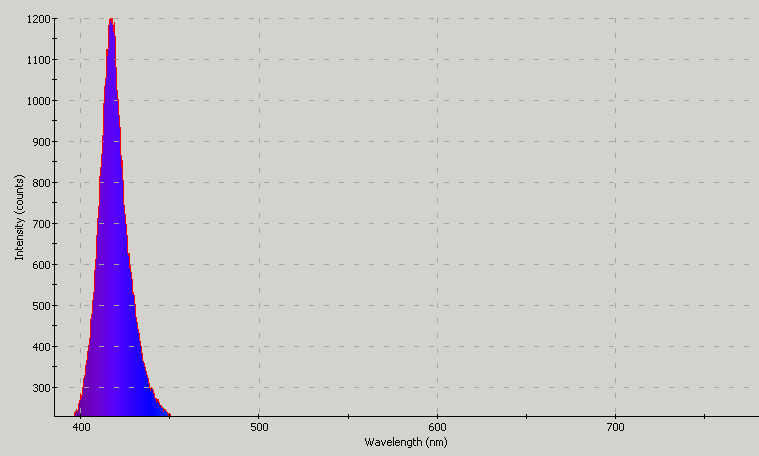 Spectrographic plot