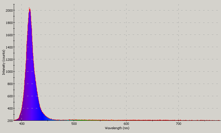 Spectrographic plot