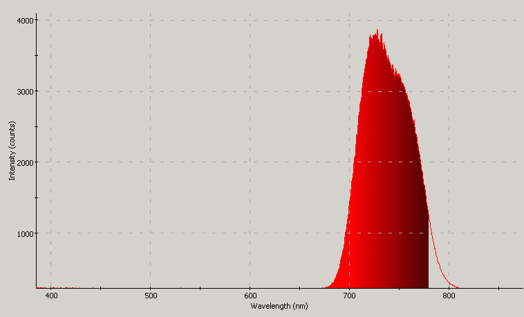 Spectrographic analysis