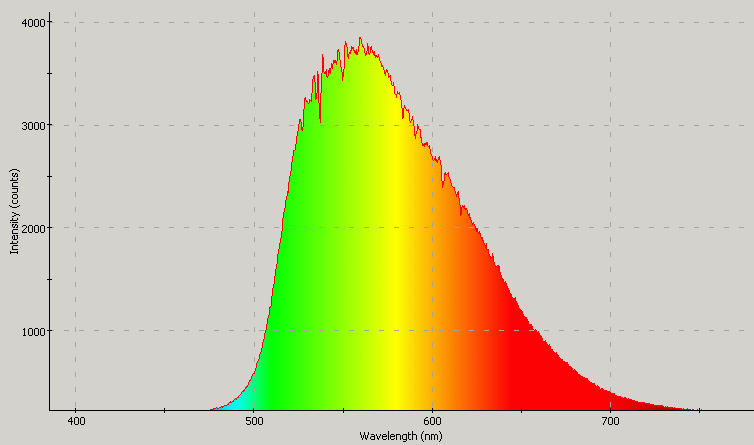 Spectrographic plot