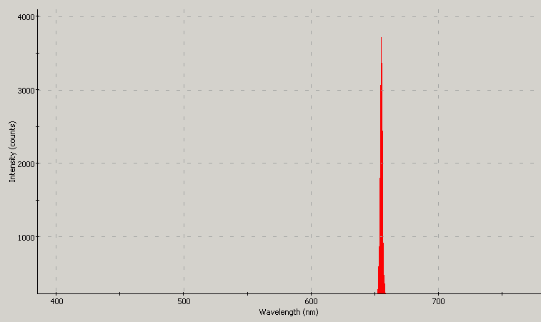 Spectrographic plot