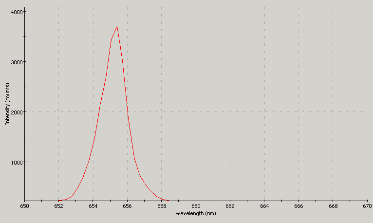 Spectrographic plot
