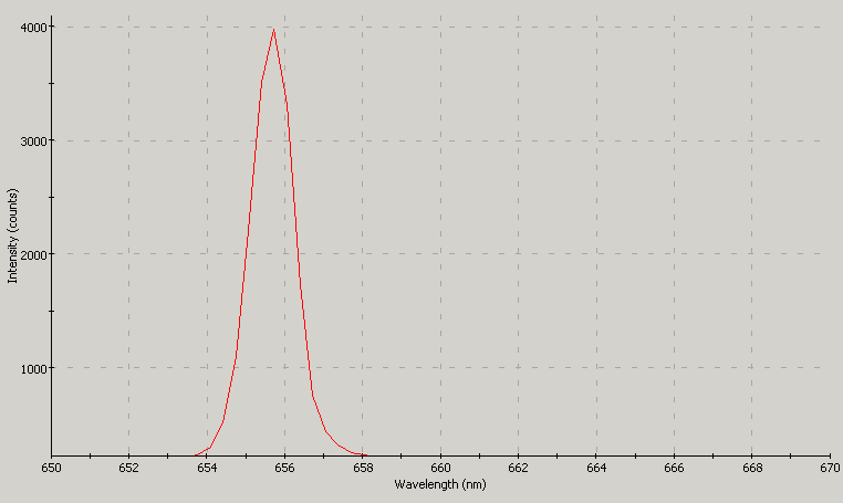 Spectrographic plot